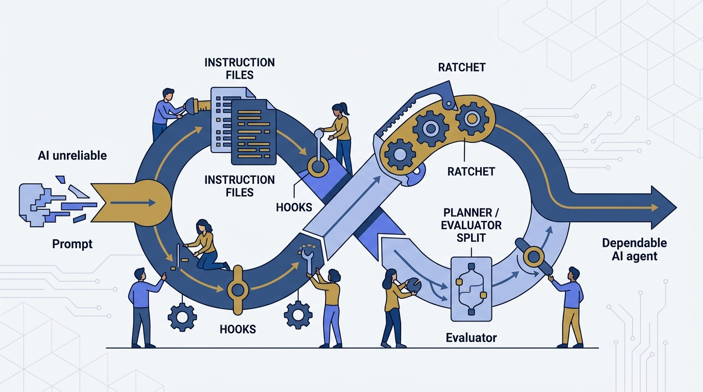 Loop engineering: how teams actually tune an AI harness